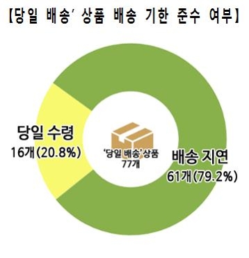 온라인쇼핑몰 '당일 배송'이라더니, 80%, 당일에 못받는다 - 1