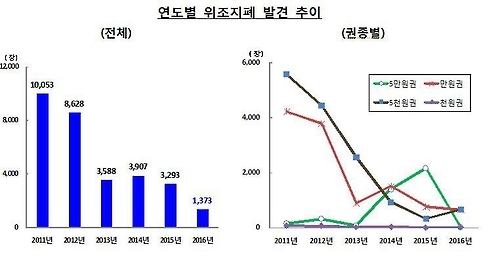 연도별 위조지폐 발견 추이