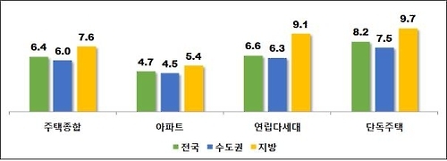 주택종합 유형별 전월세전환율(단위:%)