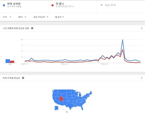2012년 미국 대선 주요후보 이름 구글 검색 빈도
