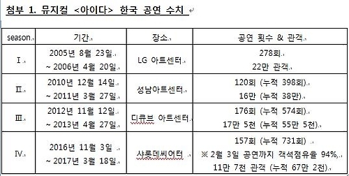 뮤지컬 '아이다', 오는 19일 700회…누적관객 67만명 - 2