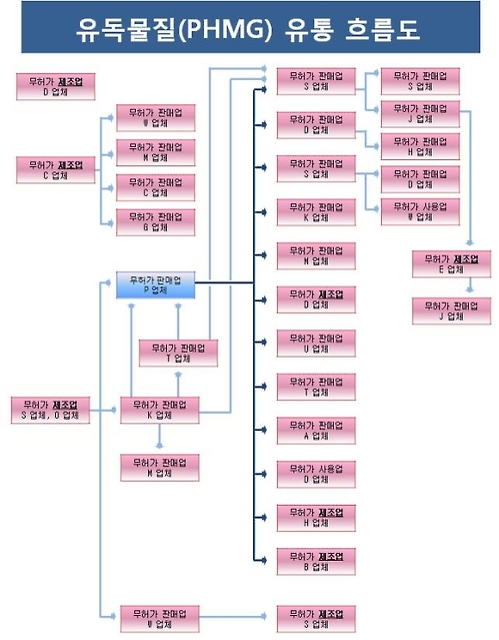 유독물질 유통 흐름도