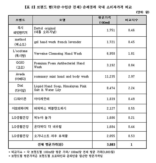 "수입 손세정제 가격 국산보다 2.9배나 비싸" - 1