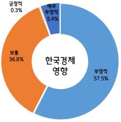 트럼프 시대 한국경제에 관한 중견기업계 전망