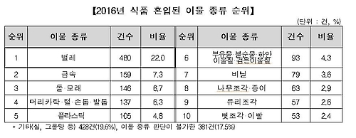 '음식에 벌레가'…외식·배달 음식서 이물질 가장 많아 - 2