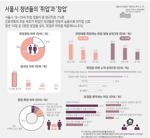 "서울 18∼29세 청년취업 경험 중 정규직은 고작 7%" - 1