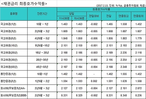 국고채 금리 소폭 하락…3년물 연 1.663% - 1