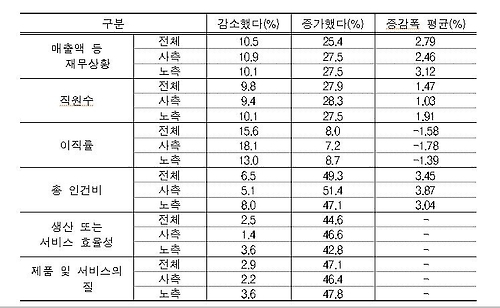 임금체계 개편 기업 설문조사 결과