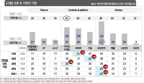 컨슈머인사이트, 가장 기대되는 IT기업 1위는 카카오 - 1