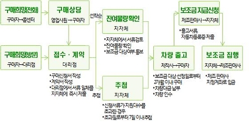 전기차 구매 절차