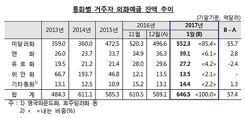 '달러화 오르면 팔려고…' 외화예금 5개월 만에 늘어 - 2