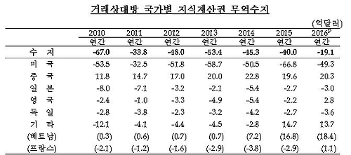 작년 지식재산권수지 19억 달러 적자…서비스업은 첫 흑자 - 2