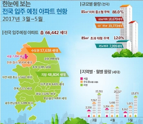 3~5월 아파트 6만6천가구 입주…작년대비 20%↑ - 1