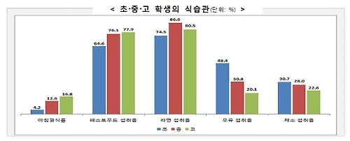 패스트푸드 먹는 초중고생 계속 늘어…남고생 비만율 20% 돌파 - 2