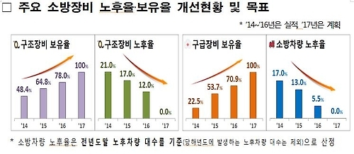 올해까지 3년간 노후 소방장비 교체·보강에 1조원 투자 - 2