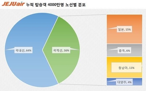 제주항공, 취항 10년 8개월간 4천만명 태웠다 - 2