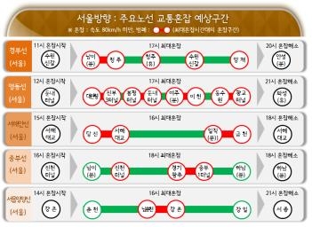 봄방학 나들이 차량에 주말 고속도로 다소 혼잡할 듯 - 3