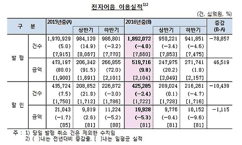 작년 전자어음 발행액 520조…사상 최대 - 1