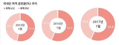 1월 국제 항공여객 LCC 수송비중 20% 처음 넘겨 - 4