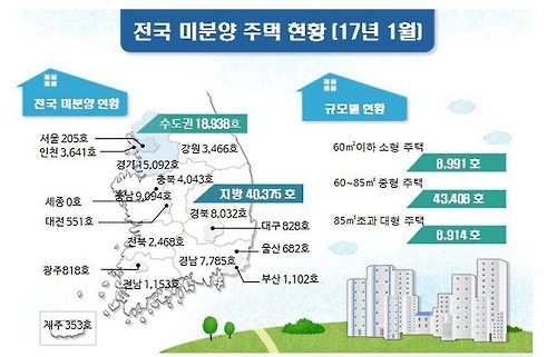 1월말 전국 미분양 5만9천313가구…전달보다 5.1%↑ - 1