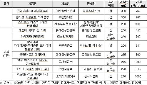 일부 컵커피·캔커피 2개 마시면…"잠 못자고, 살 찐다"(종합) - 4