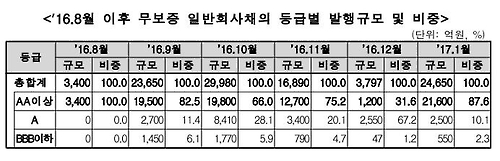 1월 주식발행 1천188억원…전월보다 82% 급감 - 2