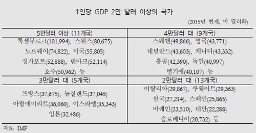 국민소득 3만불 언제?…"2020년 이후 가능, 환율 최대 변수" - 3
