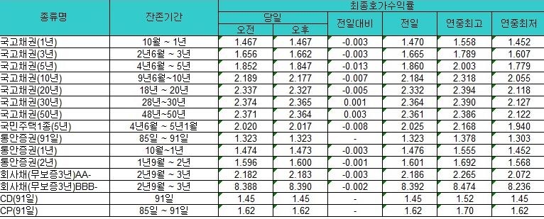 국고채 금리 소폭 내려 - 1