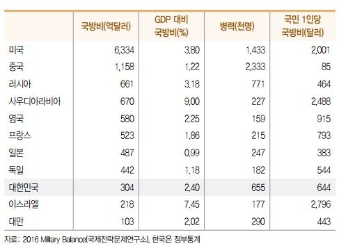 한국 1인당 국방비 644달러…미국의 3분의1 수준 - 2