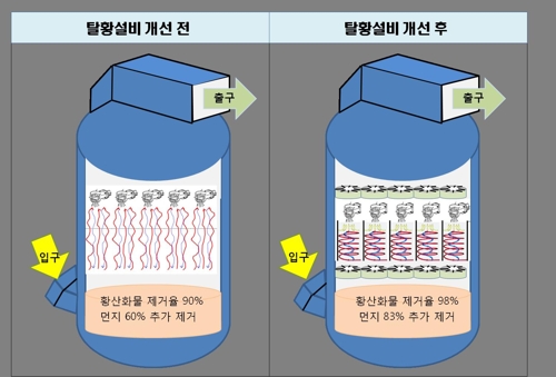 탈황설비 개선 전후 비교