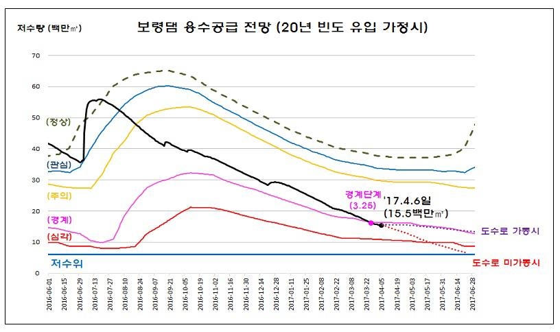 봄 가뭄에 바닥난 보령댐, 금강물 끌어다 급한 불 껐다 - 2