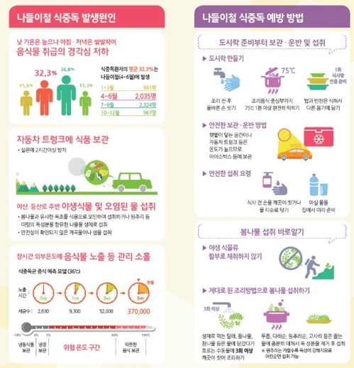 봄철 식중독 주의보…4∼6월에 식중독환자 31% 집중 - 1