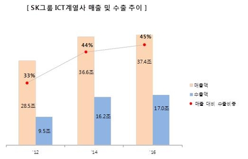 64돌 맞은 SK그룹, 하이닉스 인수로 수출동력 강화 - 1
