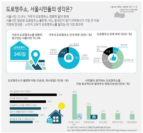 서울 시민 절반 "도로명 주소 불편하다" - 1