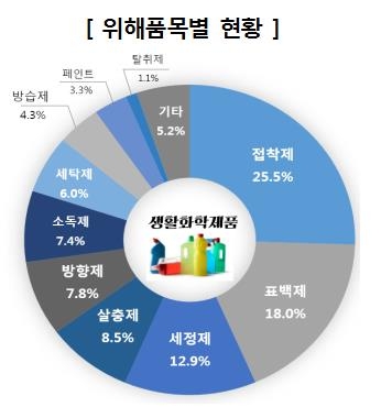 '접착제를 안약인 줄 알고'…화학제품 눈 부상 잇따라 - 1
