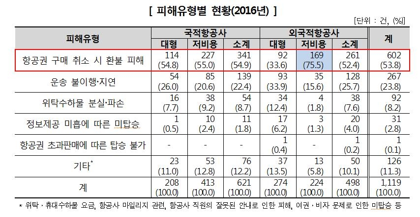 "33만원 항공권 3개월전 환불에 수수료 20만원"(종합) - 3