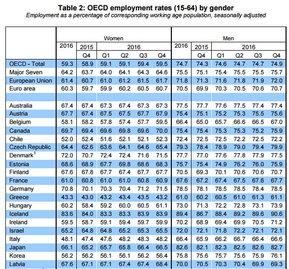 출산·육아에 경력단절…女고용률 OECD 평균에도 못 미쳐 - 2