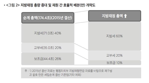 고령화로 복지지출 급증…지자체 90%가 재정자립도 50% 미만 - 2