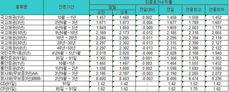 국고채 금리 하루 만에 하락 전환 - 1