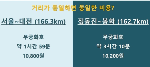 철도요금 탄력적으로 바뀌나…소비자는 인상 우려 - 2
