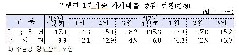 은행권 가계대출 증감 현황