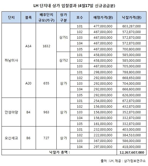 LH 단지내 상가 22개 점포 '완판' - 1