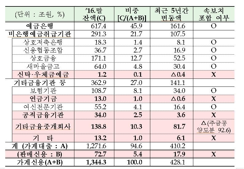 금융당국의 가계대출 속보치와 한국은행의 가계신용간 비교