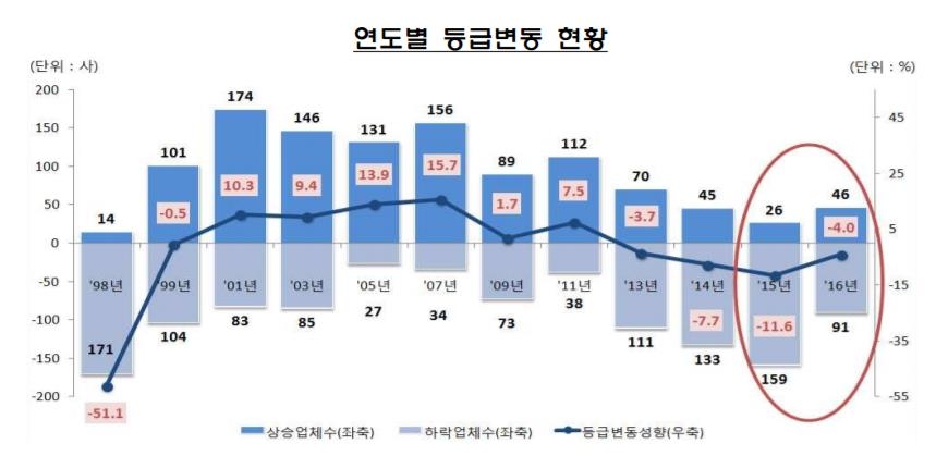 46개 기업 작년 신용등급 상향…전년보다 77% 증가 - 1