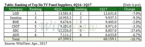 입지 넓히는 초고화질 TV…LCD 패널 3장 중 1장은 4K - 1