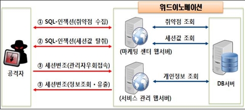 '여기어때' 서비스 해킹 개요