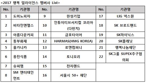2년차 맞는 SK '행복얼라이언스' "혁신적 사회공헌 선보일것" - 1