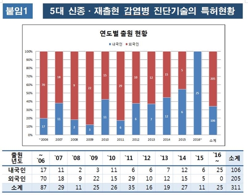 '10대 감염병 진단기술 특허현황 한눈에'…인포그래픽 선봬 - 1