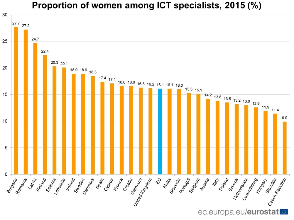 EU의 ICT 분야 종사자 가운데 여성의 비율 [유로스타트 통계자료] 