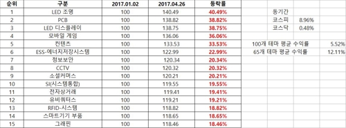 코스피·수익률 상위 테마